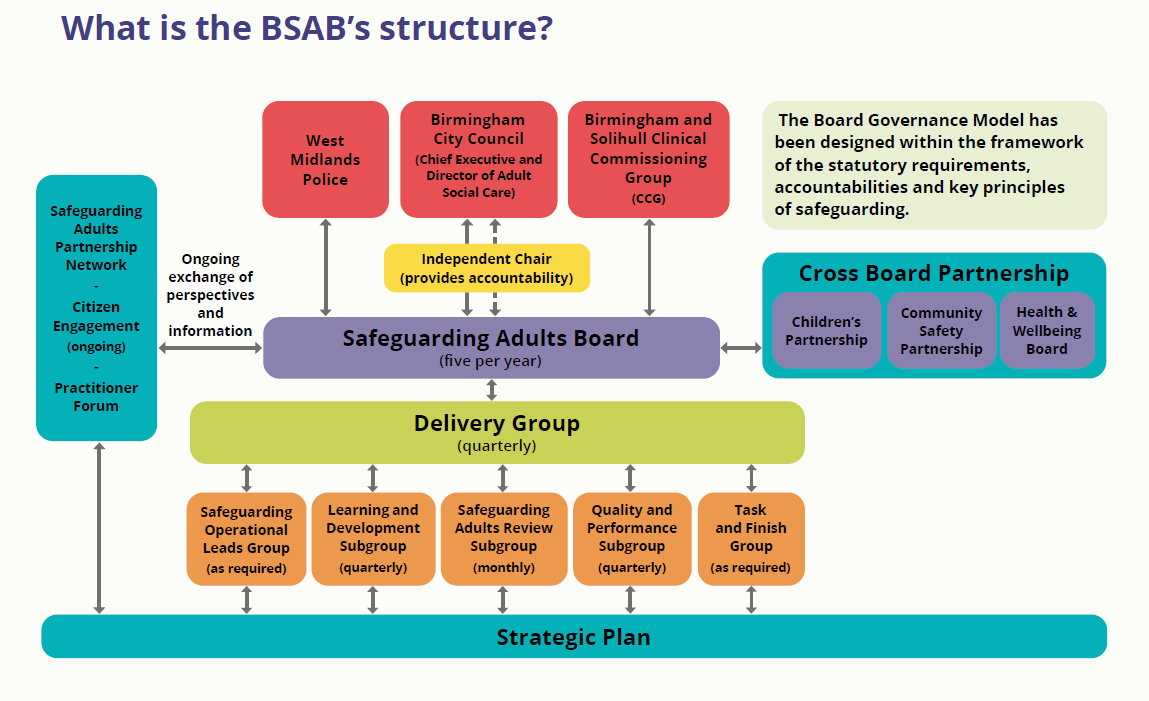 This provide a image of the Governance Structure of the Board.